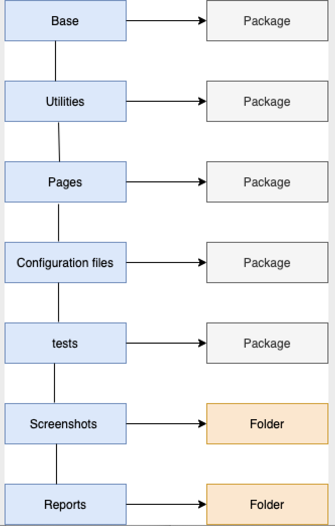FrameWork Design Structure